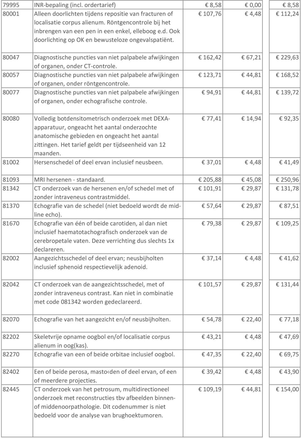 107,76 4,48 112,24 80047 Diagnostische puncties van niet palpabele afwijkingen of organen, onder CT-controle.