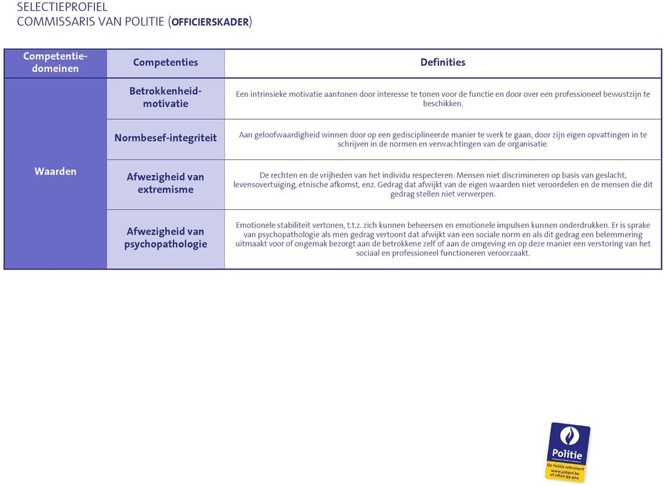 Normbesef-integriteit Aan geloofwaardigheid winnen door op een gedisciplineerde manier te werk te gaan, door zijn eigen opvattingen in te schrijven in de normen en verwachtingen van de organisatie.