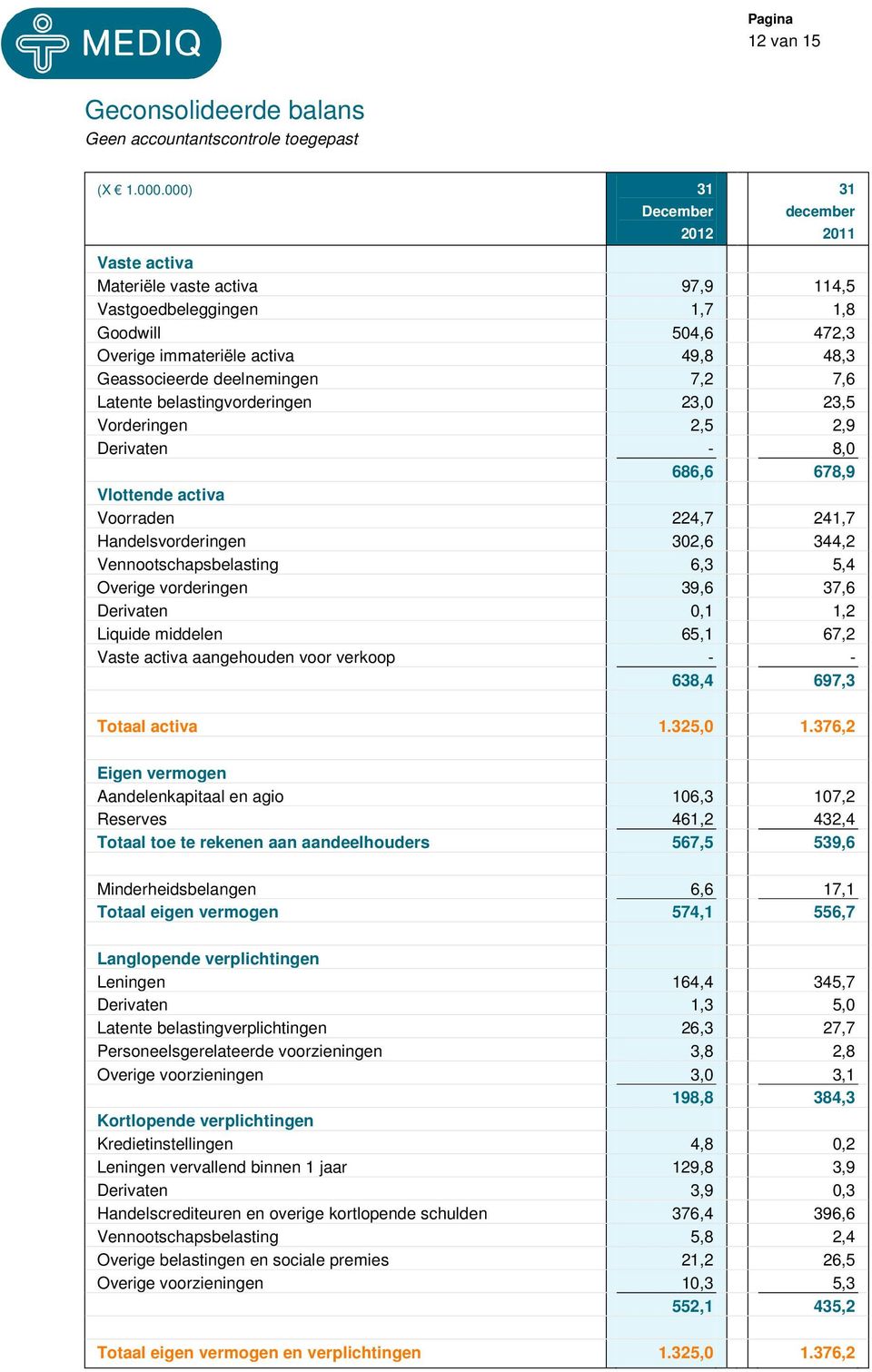 belastingvorderingen 3,0 3,5 Vorderingen,5,9 Derivaten - 8,0 686,6 678,9 Vlottende activa Voorraden 4,7 4,7 Handelsvorderingen 30,6 344, Vennootschapsbelasting 6,3 5,4 Overige vorderingen 39,6 37,6