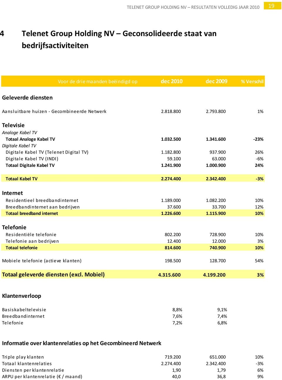 900 26% Digitale Kabel TV (INDI) 59.100 63.000 6% Totaal Digitale Kabel TV 1.241.900 1.000.900 24% Totaal Kabel TV 2.274.400 2.342.400 3% Internet Residentieel breedbandinternet 1.189.000 1.082.