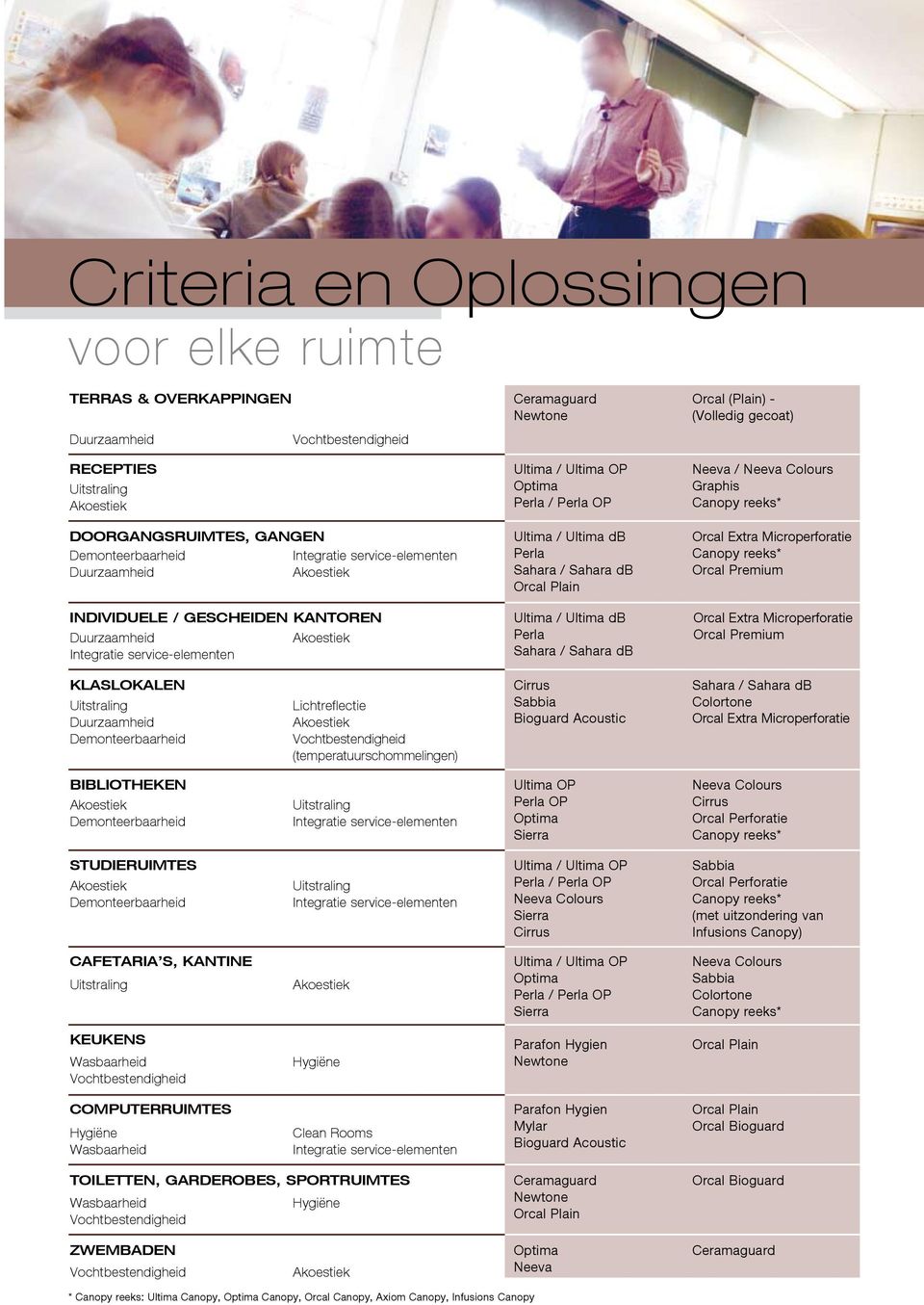 (temperatuurschommelingen) Orcal Etra Microperforatie BIBLIOTHEKEN Ultima OP OP Studieruimtes (met uitzondering van Infusions Canopy) CAFETARIA S, KANTINE