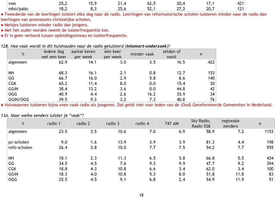 Er is gee verbad tusse opleidigsiveau e luisterfrequetie. 12B. Hoe vaak wordt i dit huishoude aar de radio geluisterd (Itomart-oderzoek)?