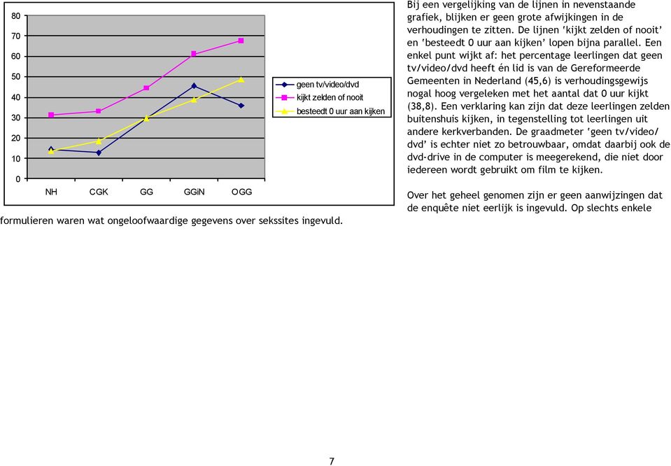 Ee ekel put wijkt af: het percetage leerlige dat gee tv/video/dvd heeft é lid is va de Gereformeerde Gemeete i Nederlad (45,6) is verhoudigsgewijs ogal hoog vergeleke met het aatal dat 0 uur kijkt