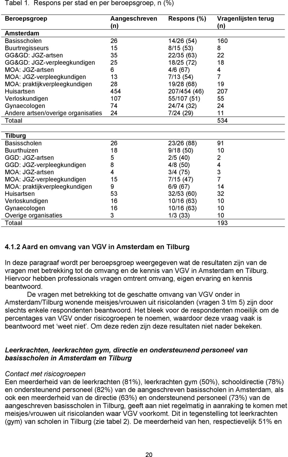 GG&GD: JGZ-verpleegkundigen 25 18/25 (72) 18 MOA: JGZ-artsen 6 4/6 (67) 4 MOA: JGZ-verpleegkundigen 13 7/13 (54) 7 MOA: praktijkverpleegkundigen 28 19/28 (68) 19 Huisartsen 454 207/454 (46) 207