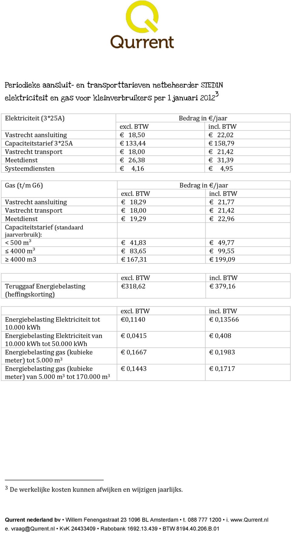 Systeemdiensten 4,16 4,95 Vastrecht aansluiting 18,29 21,77 Meetdienst 19,29 22,96 < 500 m³ 41,83 49,77