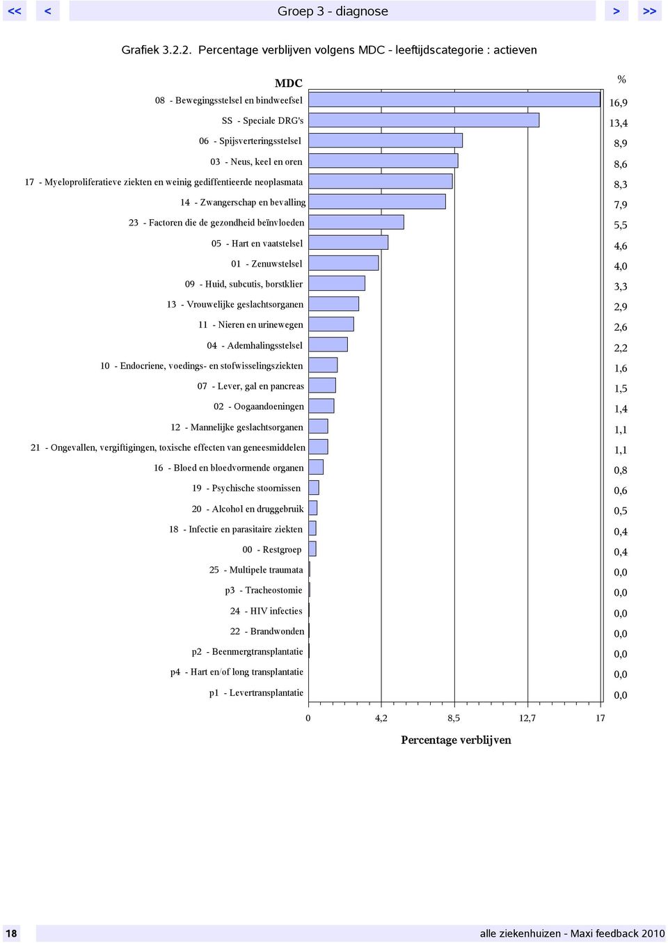 Myeloproliferatieve ziekten en weinig gediffentieerde neoplasmata 14 - Zwangerschap en bevalling 23 - Factoren die de gezondheid benvloeden 05 - Hart en vaatstelsel 01 - Zenuwstelsel 09 - Huid,