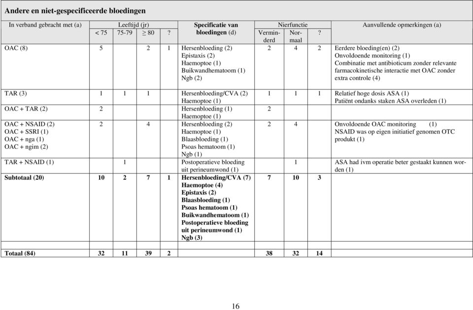 Hersenbloeding (1) Haemoptoe (1) OAC + NSAID (2) 2 4 Hersenbloeding (2) OAC + SSRI (1) Haemoptoe (1) OAC + nga (1) Blaasbloeding (1) OAC + ngim (2) Psoas hematoom (1) Ngb (1) TAR + NSAID (1) 1