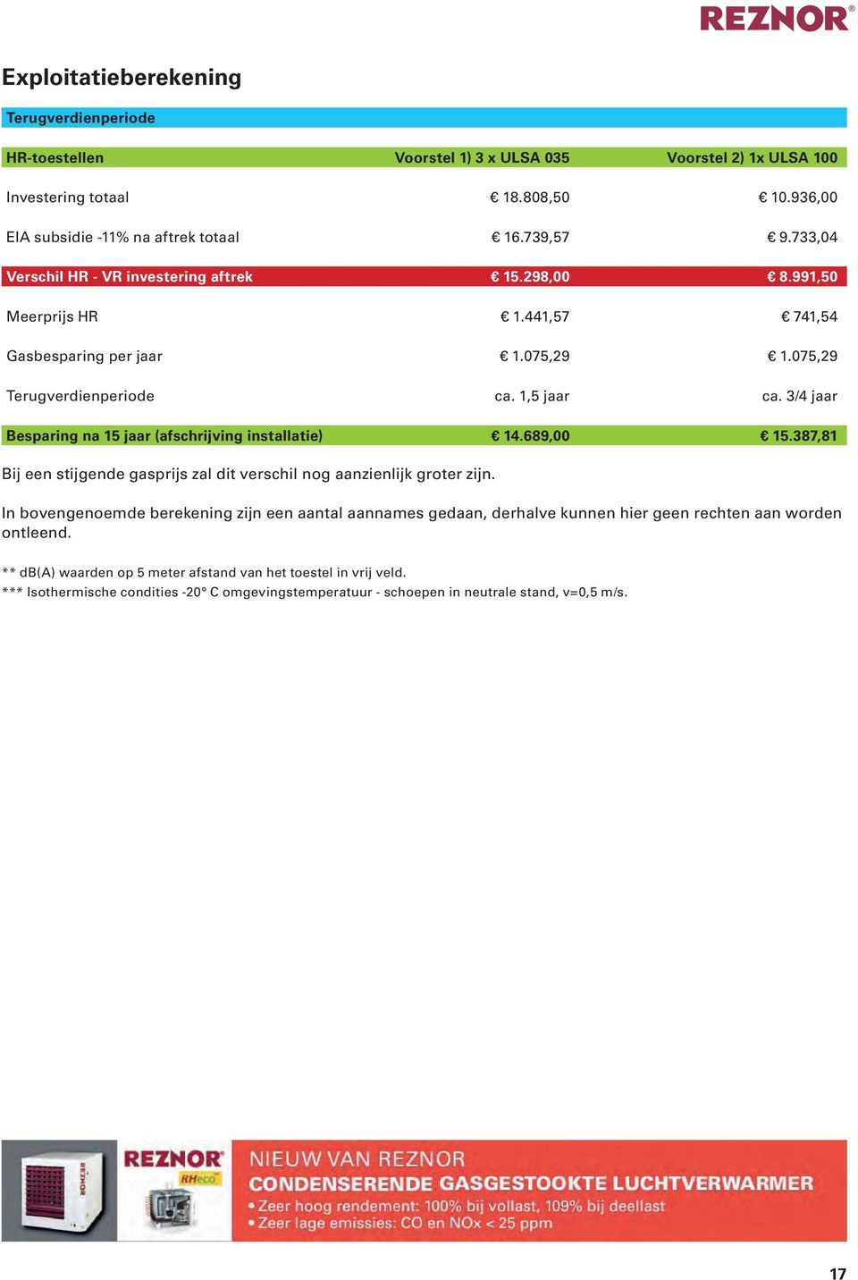 3/4 jaar Besparing na 15 jaar (afschrijving installatie) 14.689,00 15.387,81 Bij een stijgende gasprijs zal dit verschil nog aanzienlijk groter zijn.