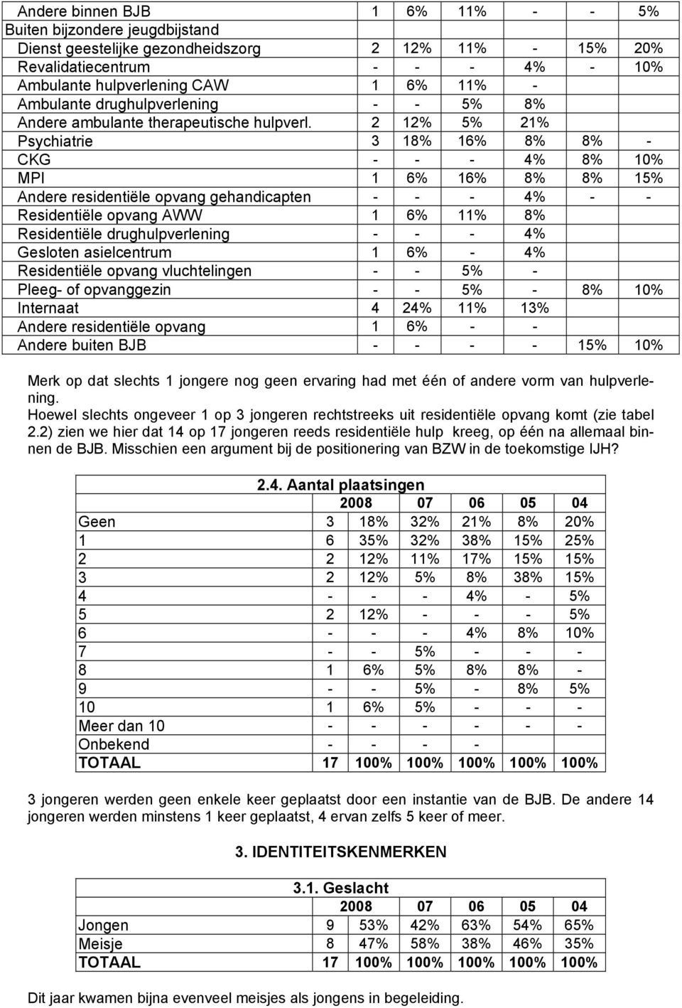 2 12% 5% 21% Psychiatrie 3 18% 16% 8% 8% - CKG - - - 4% 8% 10% MPI 1 6% 16% 8% 8% 15% Andere residentiële opvang gehandicapten - - - 4% - - Residentiële opvang AWW 1 6% 11% 8% Residentiële