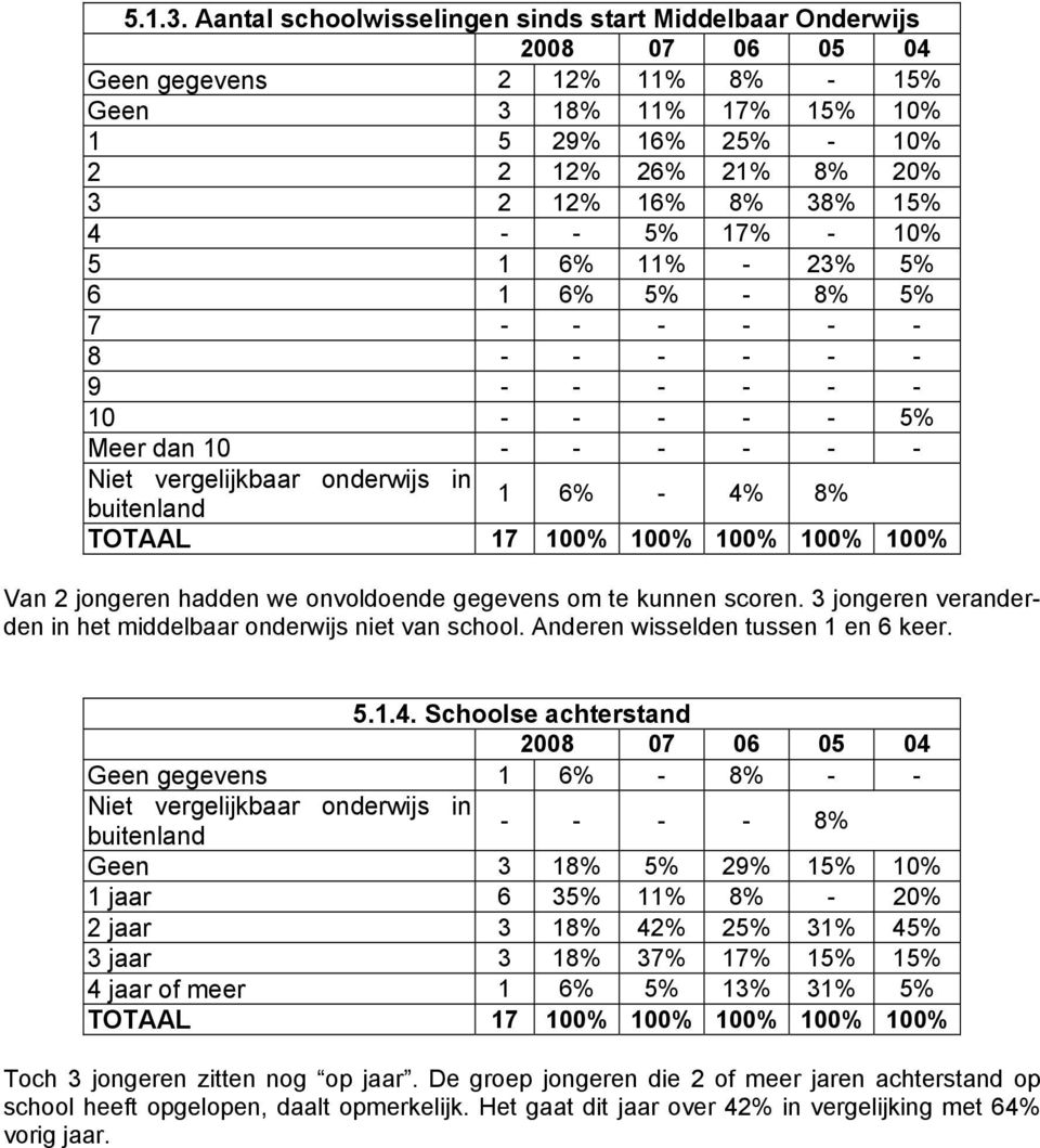 - 10% 5 1 6% 11% - 23% 5% 6 1 6% 5% - 8% 5% 7 - - - - - - 8 - - - - - - 9 - - - - - - 10 - - - - - 5% Meer dan 10 - - - - - - Niet vergelijkbaar onderwijs in buitenland 1 6% - 4% 8% Van 2 jongeren