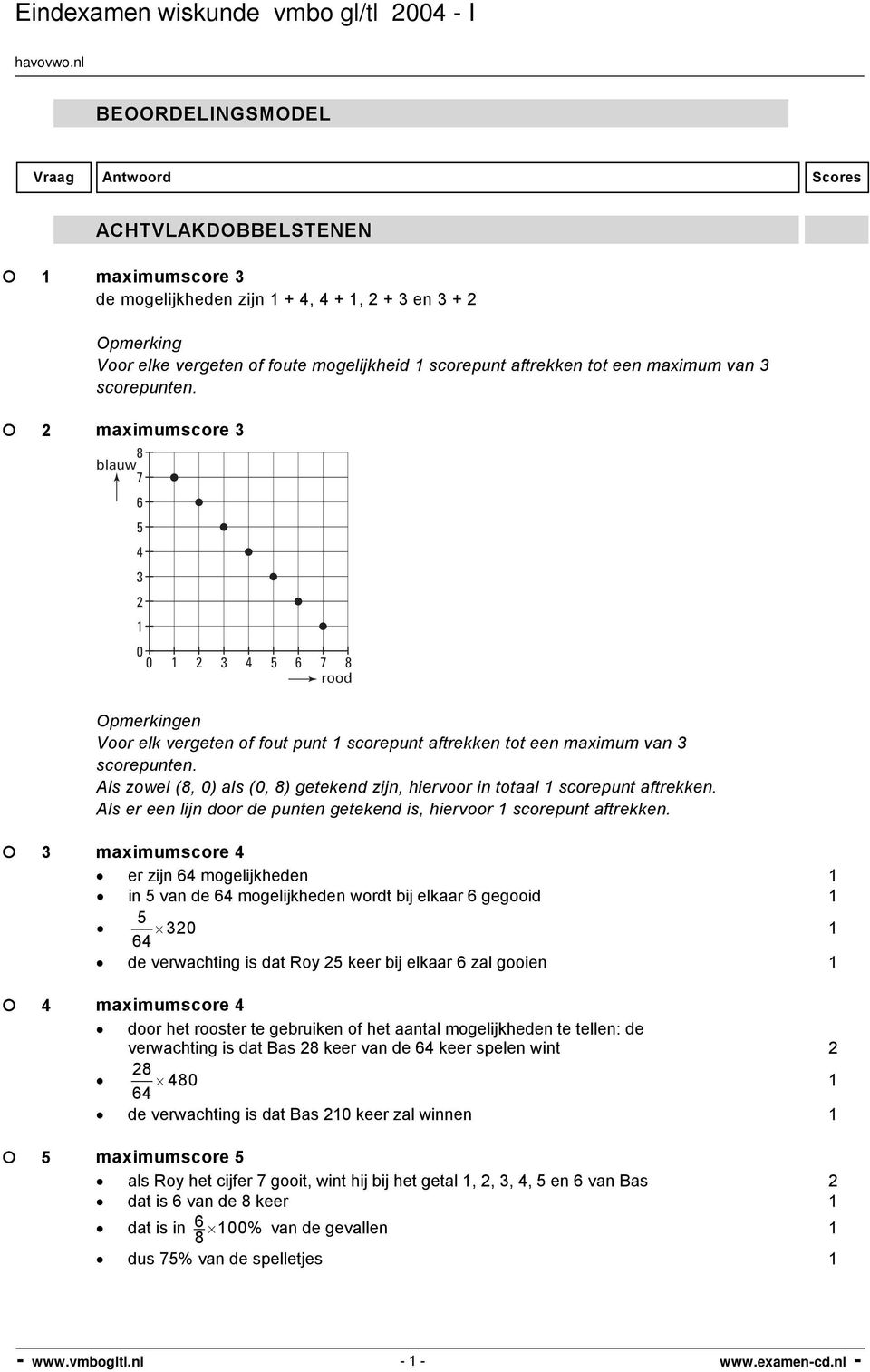 Als zowel (8, 0) als (0, 8) getekend zijn, hiervoor in totaal scorepunt aftrekken. Als er een lijn door de punten getekend is, hiervoor scorepunt aftrekken.