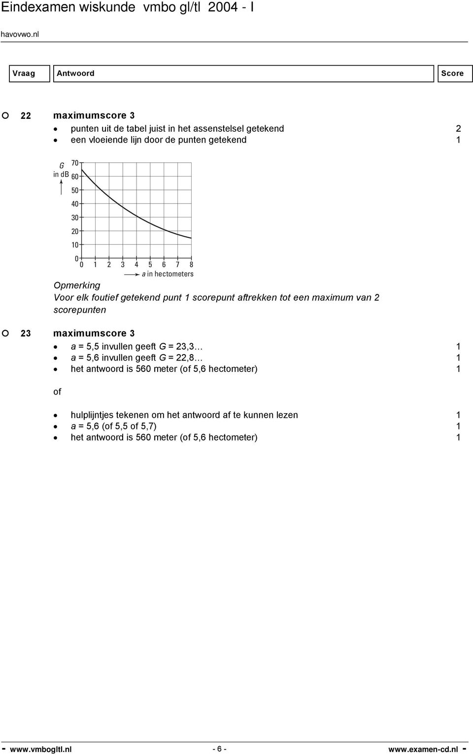 23 maximumscore 3 a = 5,5 invullen geeft G = 23,3 a = 5,6 invullen geeft G = 22,8 het antwoord is 560 meter ( 5,6 hectometer)