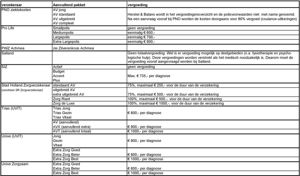Largepolis eenmalig 800,- PWZ Achmea Salland zie Zilverenkruis Achmea Geen totaalvergoeding. Wel is er vergoeding mogelijk op deelgebieden (o.a. fysiotherapie en psychologische hulp).