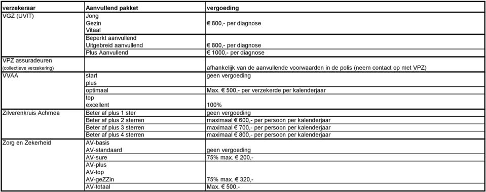 500,- per verzekerde per kalenderjaar top excellent 100% Zilverenkruis Achmea Beter af plus 1 ster Beter af plus 2 sterren maximaal 600,- per persoon per kalenderjaar