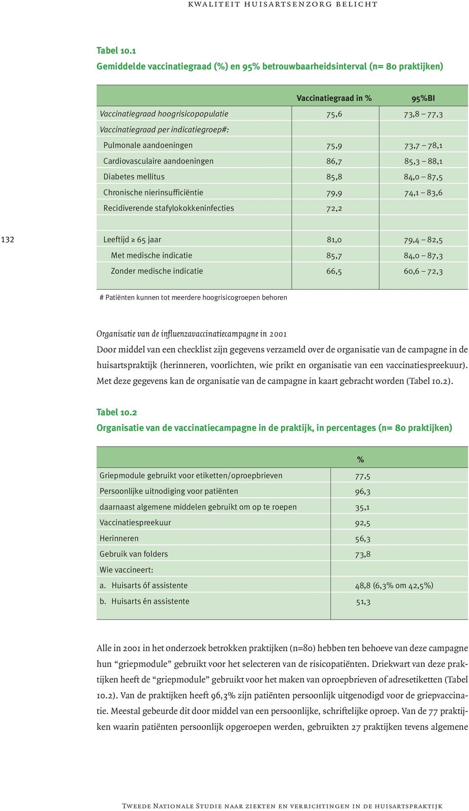 Pulmonale aandoeningen 75,9 73,7 78,1 Cardiovasculaire aandoeningen 86,7 85,3 88,1 Diabetes mellitus 85,8 84,0 87,5 Chronische nierinsufficiëntie 79,9 74,1 83,6 Recidiverende stafylokokkeninfecties