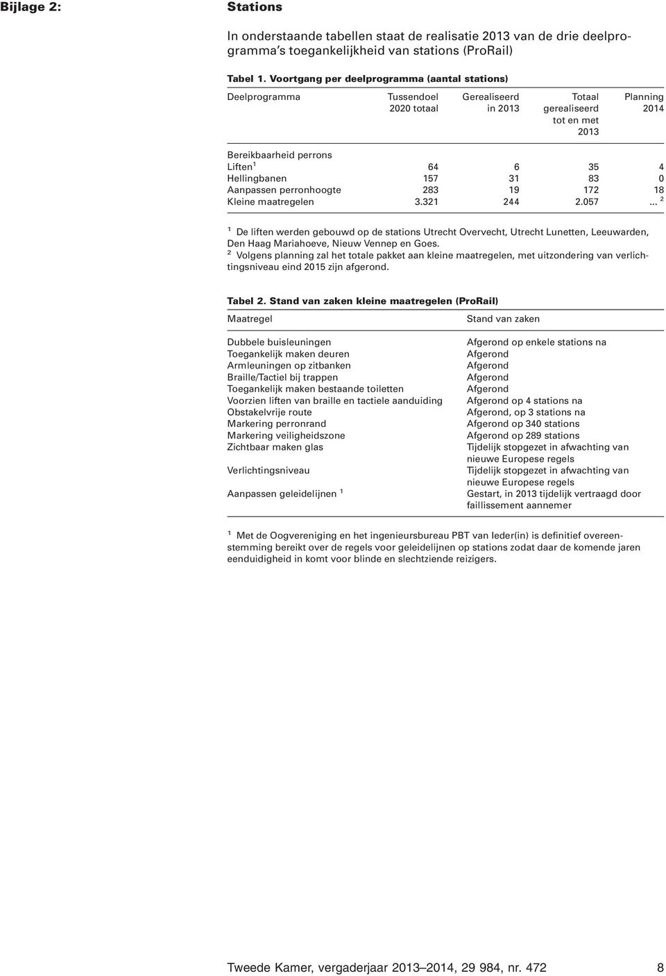 64 6 35 4 157 31 83 0 Aanpassen perronhoogte 283 19 172 18 Kleine maatregelen 3.321 244 2.057.