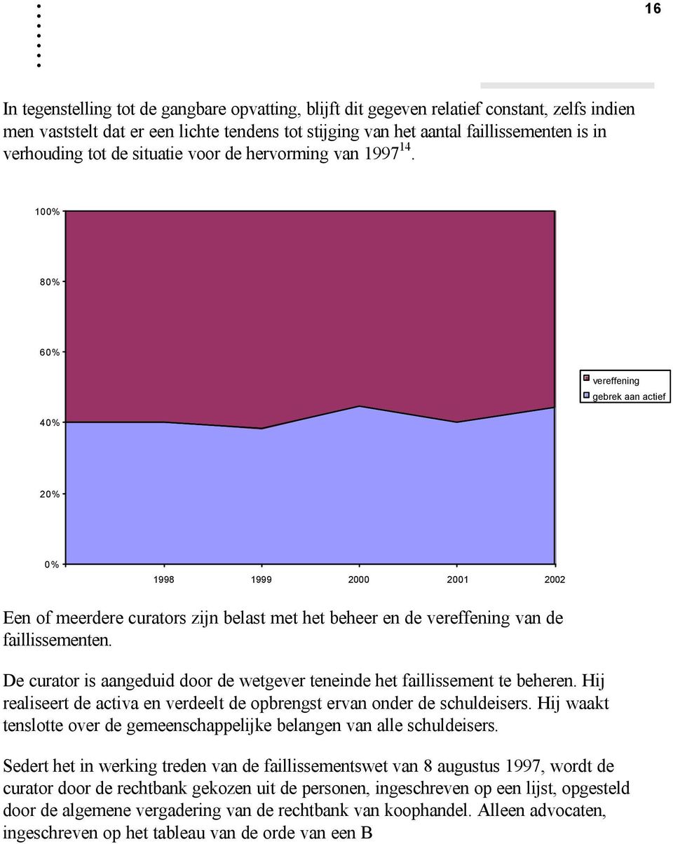 de faillissementen De curator is aangeduid door de wetgever teneinde het faillissement te beheren Hij realiseert de activa en verdeelt de opbrengst ervan onder de schuldeisers Hij waakt tenslotte