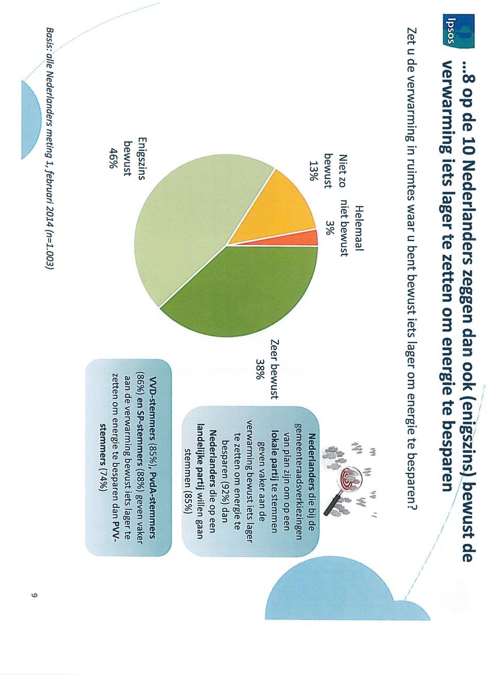 (86%) en SP-stemmers (88%) geven vaker aan de verwarming bewust iets lager te zetten om energie te besparen dan PVV stemmers (74%) 9.