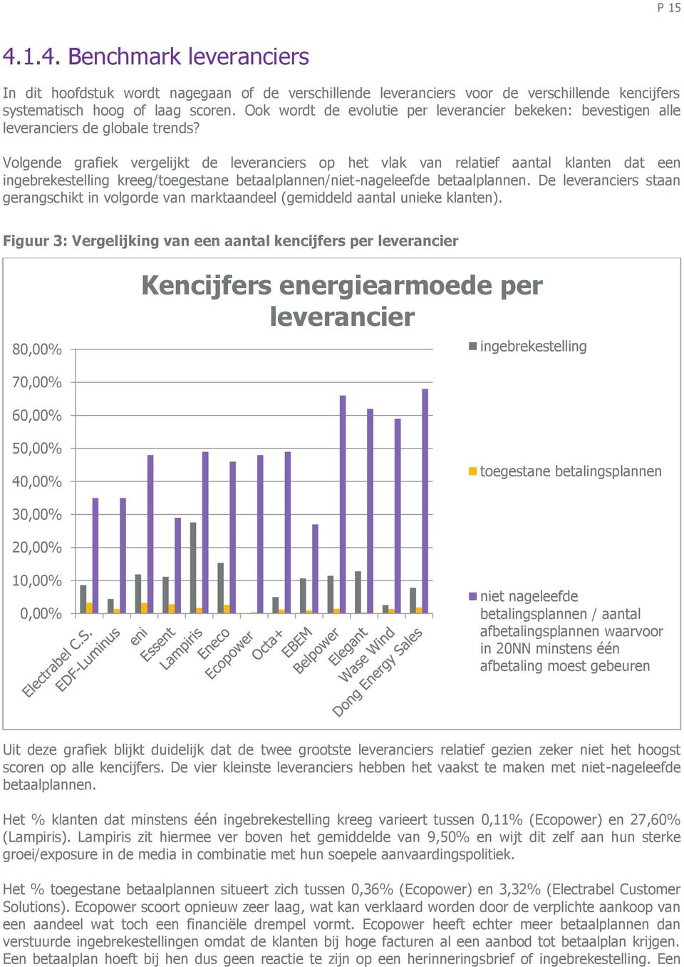 Volgende grafiek vergelijkt de leveranciers op het vlak van relatief aantal klanten dat een ingebrekestelling kreeg/toegestane betaalplannen/niet-nageleefde betaalplannen.