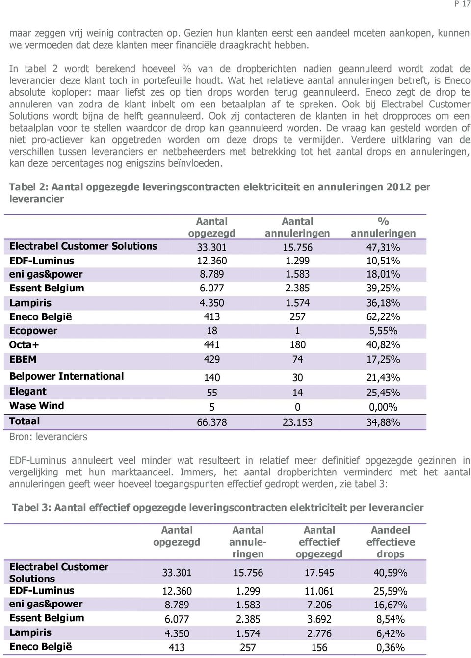 Wat het relatieve aantal annuleringen betreft, is neco absolute koploper: maar liefst zes op tien drops worden terug geannuleerd.