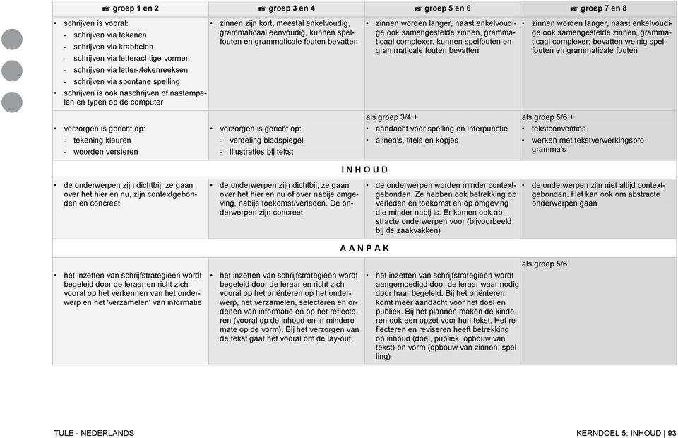 fouten bevatten zinnen worden langer, naast enkelvoudige ook samengestelde zinnen, grammaticaal complexer, kunnen spelfouten en grammaticale fouten bevatten zinnen worden langer, naast enkelvoudige