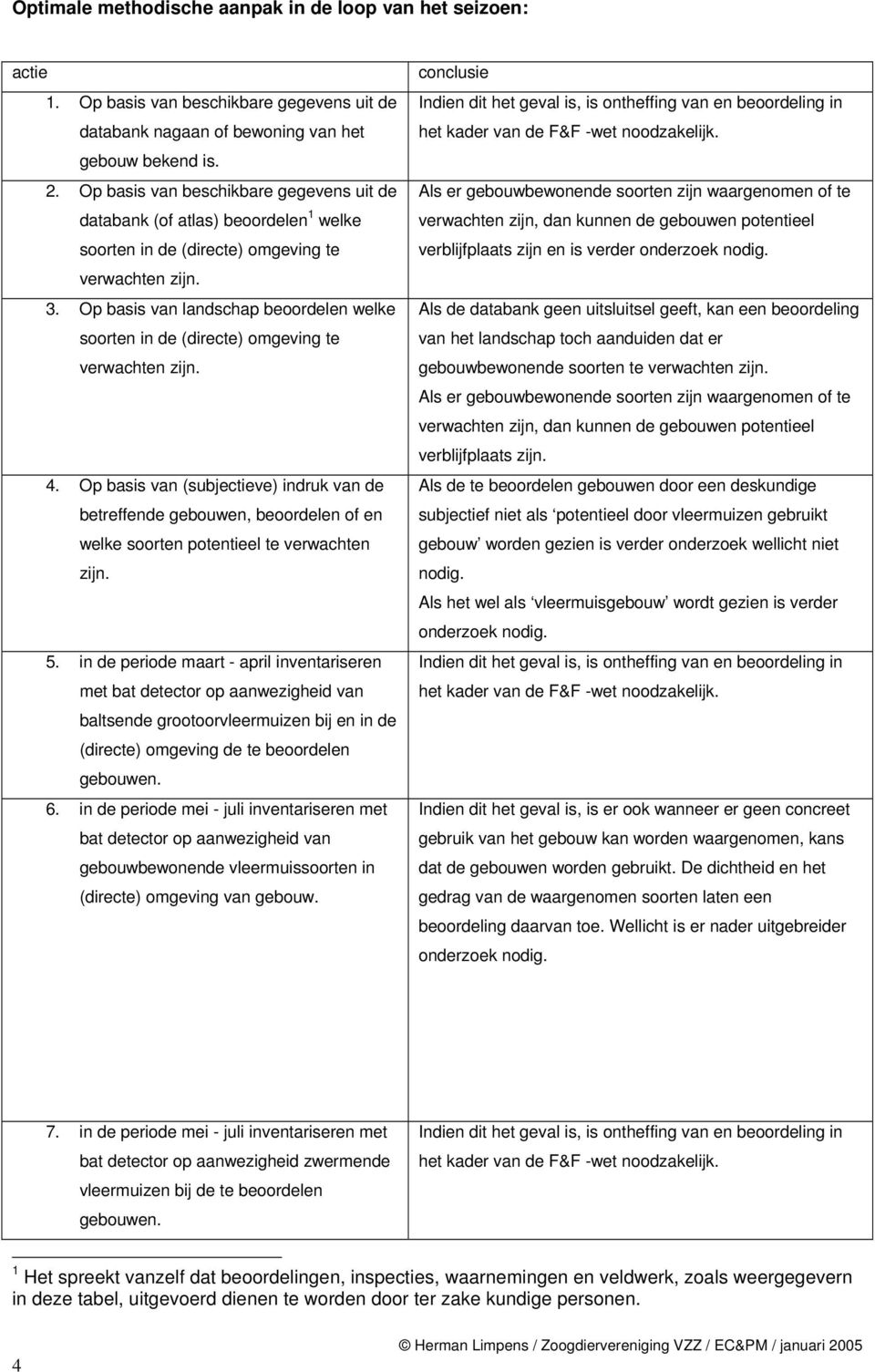 Op basis van landschap beoordelen welke soorten in de (directe) omgeving te verwachten zijn. 4.