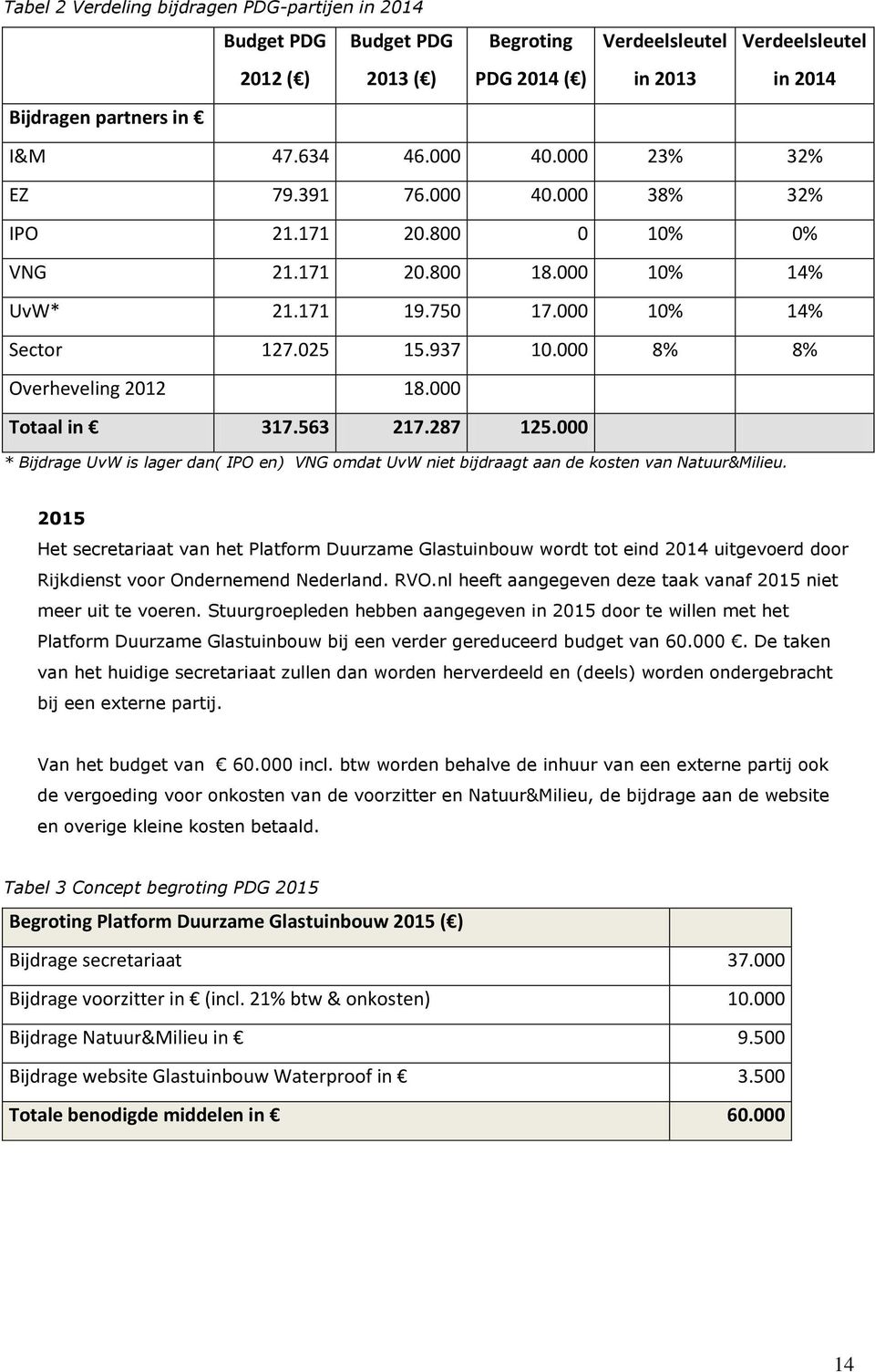 000 8% 8% Overheveling 2012 18.000 Totaal in 317.563 217.287 125.000 * Bijdrage UvW is lager dan( IPO en) VNG omdat UvW niet bijdraagt aan de kosten van Natuur&Milieu.