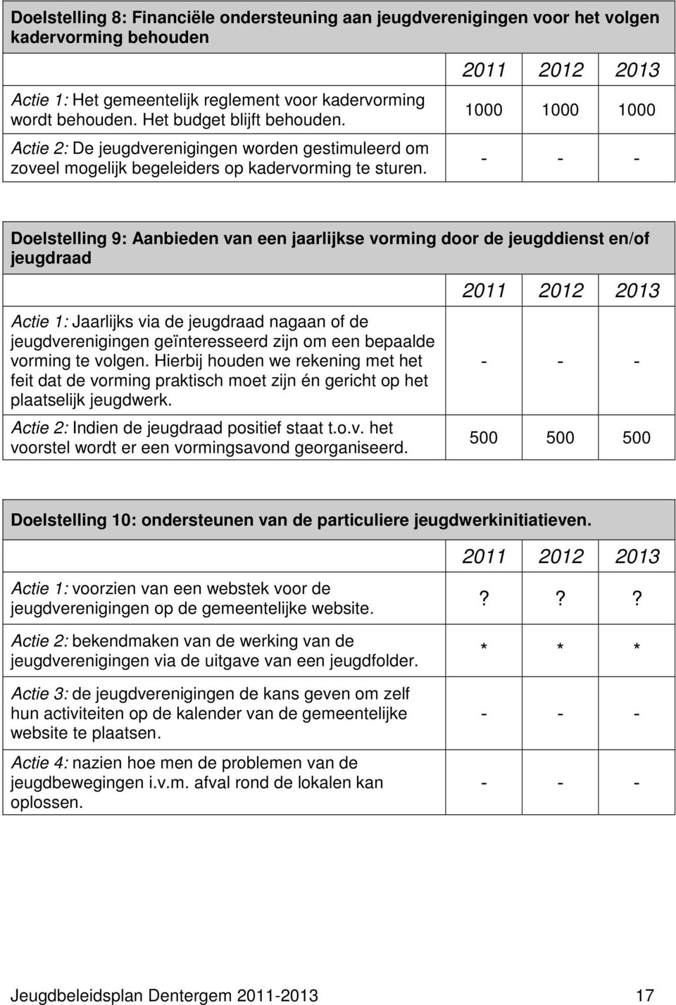 1000 1000 1000 Doelstelling 9: Aanbieden van een jaarlijkse vorming door de jeugddienst en/of jeugdraad Actie 1: Jaarlijks via de jeugdraad nagaan of de jeugdverenigingen geïnteresseerd zijn om een