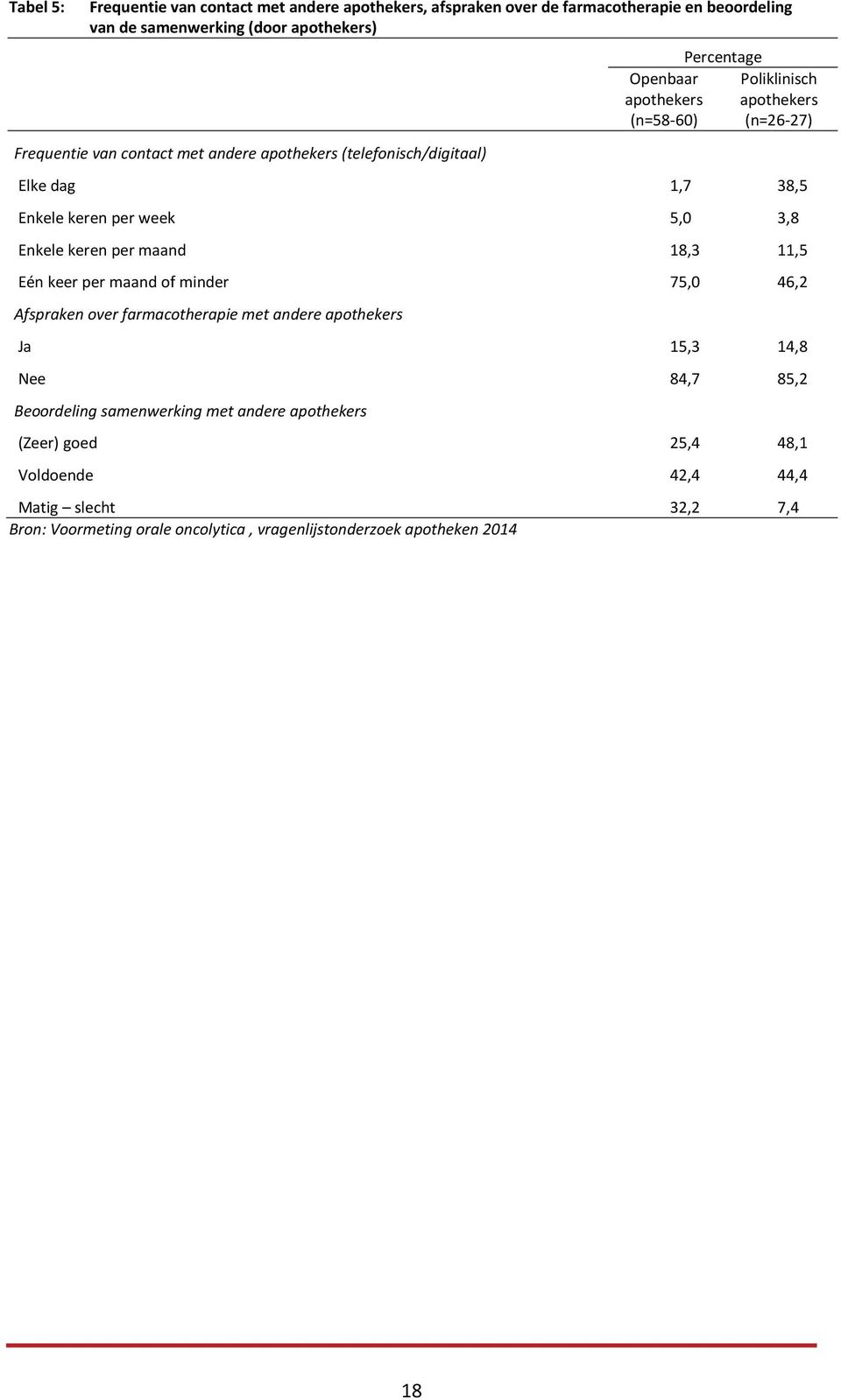 Enkele keren per maand 18,3 11,5 Eén keer per maand of minder 75,0 46,2 Afspraken over farmacotherapie met andere apothekers Ja 15,3 14,8 Nee 84,7 85,2 Beoordeling