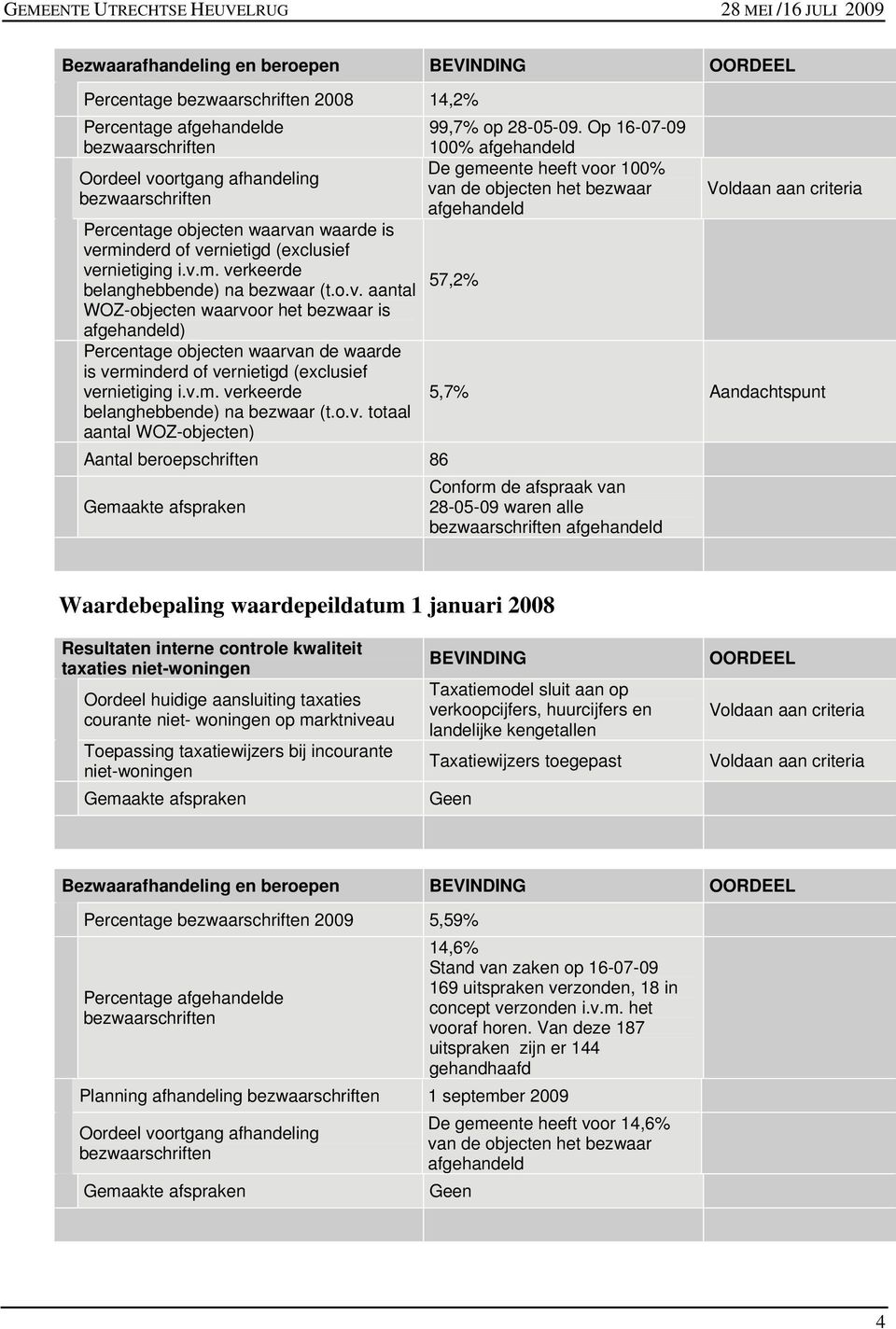 v.m. verkeerde belanghebbende) na bezwaar (t.o.v. totaal aantal WOZ-objecten) Aantal beroepschriften 86 99,7% op 28-05-09.