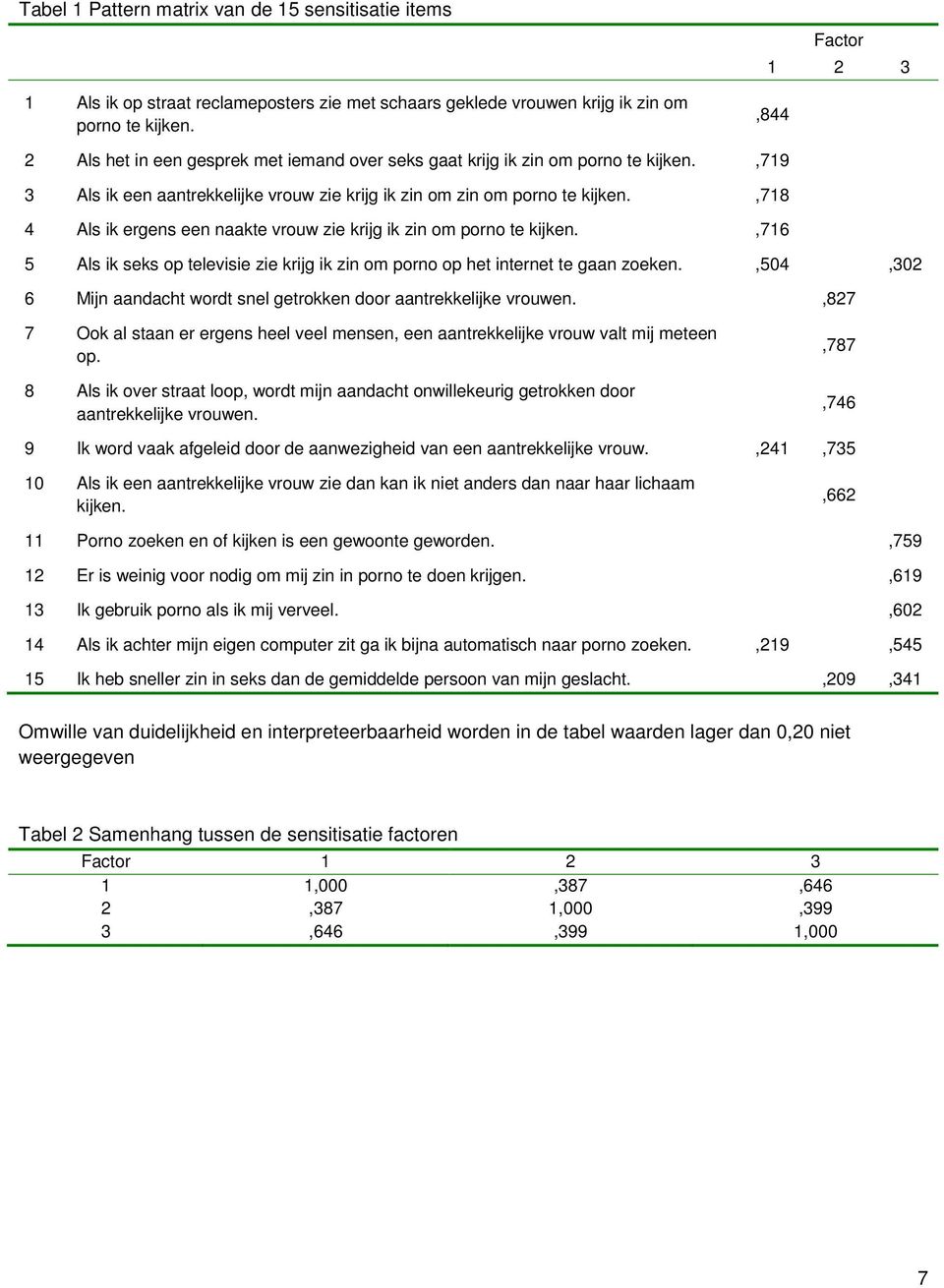 ,718 4 Als ik ergens een naakte vrouw zie krijg ik zin om porno te kijken.,716 5 Als ik seks op televisie zie krijg ik zin om porno op het internet te gaan zoeken.