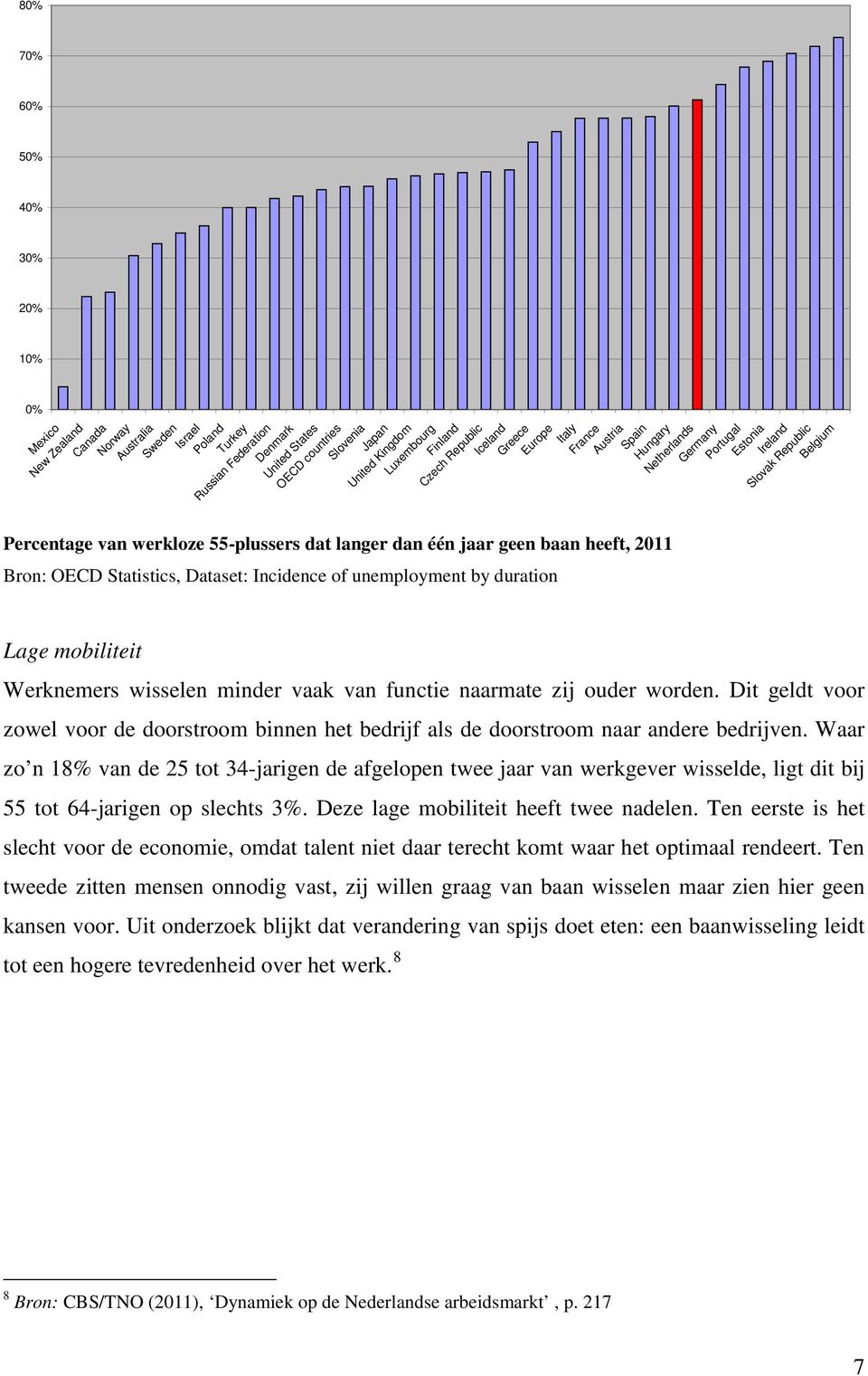 langer dan één jaar geen baan heeft, 2011 Bron: OECD Statistics, Dataset: Incidence of unemployment by duration Lage mobiliteit Werknemers wisselen minder vaak van functie naarmate zij ouder worden.