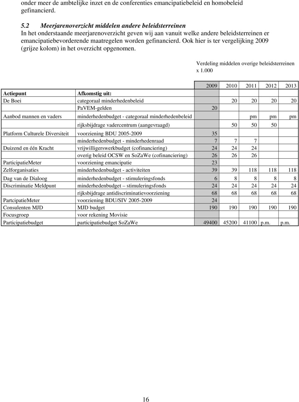 gefinancierd. Ook hier is ter vergelijking 2009 (grijze kolom) in het overzicht opgenomen. Verdeling middelen overige beleidsterreinen x 1.