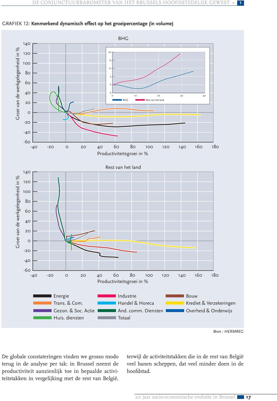 80 60 40 20 0-20 -40-60 -40-20 0 20 40 60 80 100 120 140 160 180 Productiviteitsgroei in % Energie Trans. & Com. Gezon. & Soc. Actie Huis. diensten Industrie Handel & Horeca And. comm.