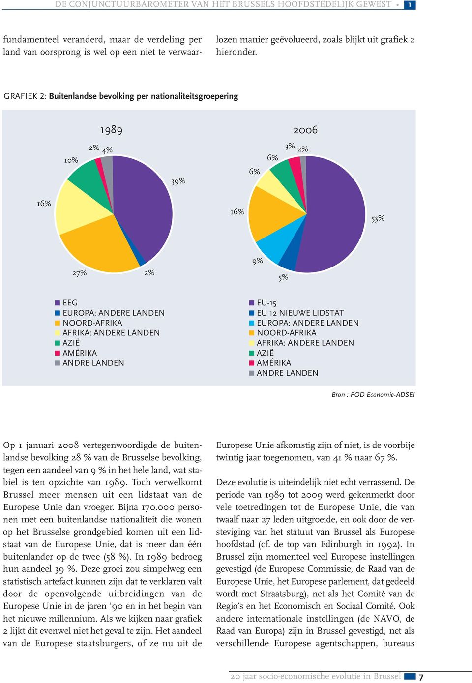 GRAFIEK 2: Buitenlandse bevolking per nationaliteitsgroepering 1989 2006 10% 2% 4% 39% 6% 6% 3% 2% 16% 16% 53% 9% 27% 2% 5% EEG EUROPA: ANDERE LANDEN NOORD-AFRIKA AFRIKA: ANDERE LANDEN AZIË AMÉRIKA