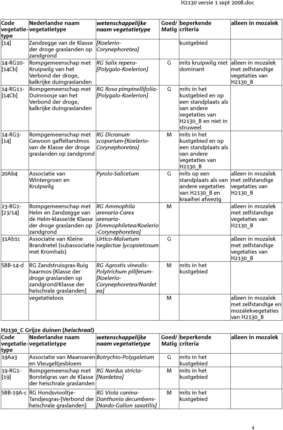 [Polygalo-Koelerion] R Rosa pimpinellifolia- [Polygalo-Koelerion] Rompgemeenschap met R Dicranum ewoon gaffeltandmos scoparium-[koeleriovan de Klasse der droge Corynephoretea] graslanden op zandgrond