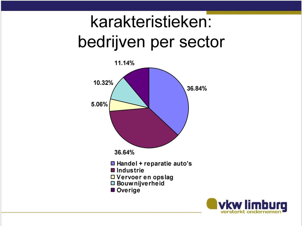 64% Handel + reparatie auto's