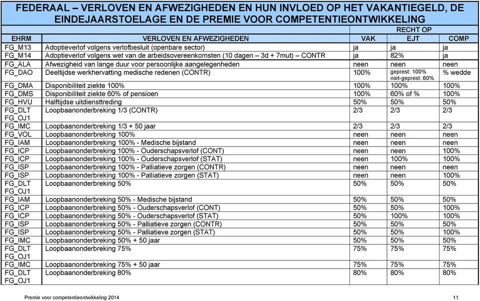 voor persoonlijke aangelegenheden neen neen neen FG_DAO Deeltijdse werkhervatting medische redenen (CONTR) 100% geprest: 100% niet-geprest: 60% % wedde FG_DMA Disponibiliteit ziekte 100% 100% 100%