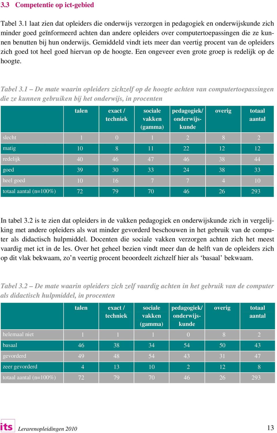 onderwijs. Gemiddeld vindt iets meer dan veertig procent van de opleiders zich goed tot heel goed hiervan op de hoogte. Een ongeveer even grote groep is redelijk op de hoogte. Tabel 3.