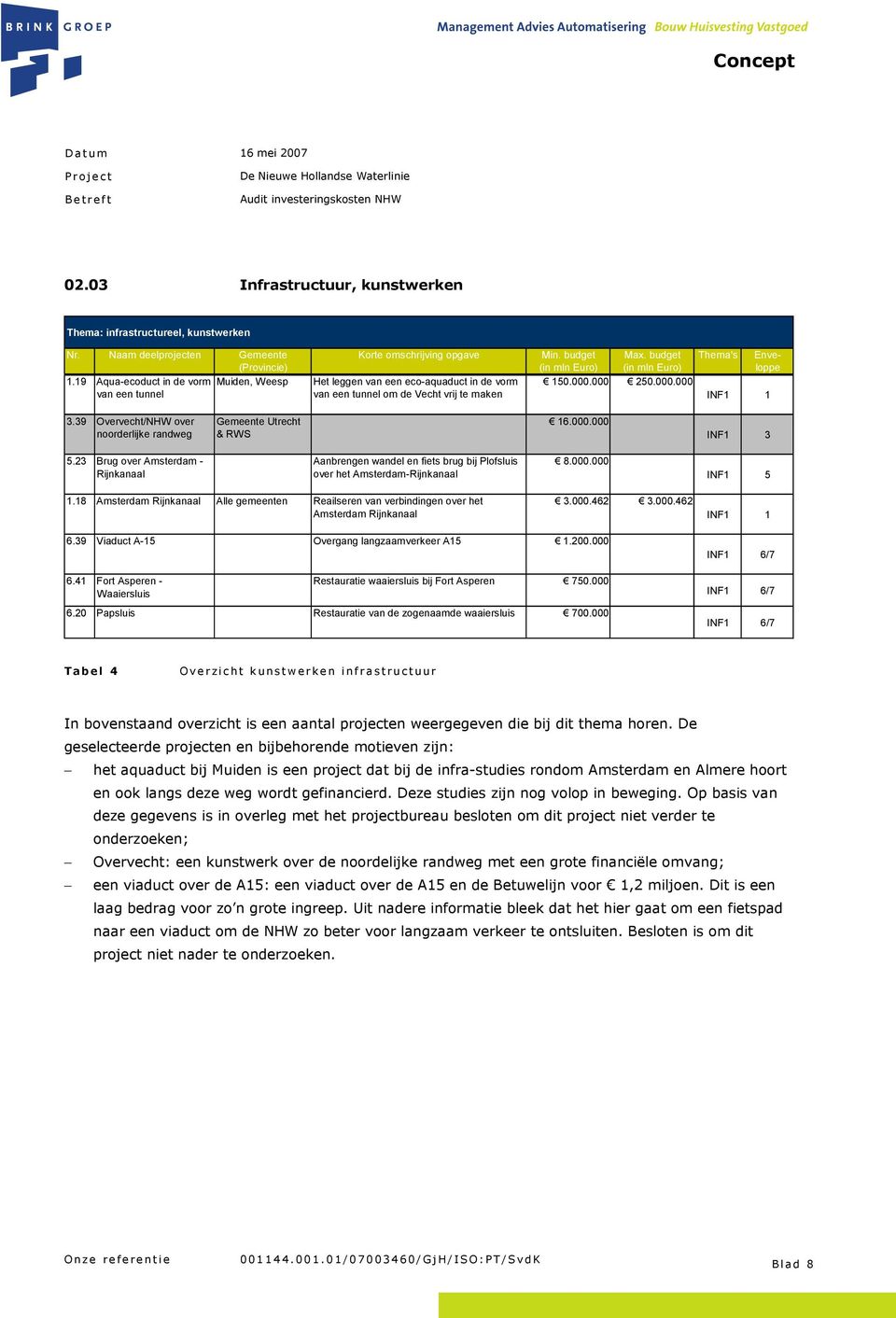 000 250.000.000 van een tunnel van een tunnel om de Vecht vrij te maken INF1 1 3.39 Overvecht/NHW over noorderlijke randweg Gemeente Utrecht & RWS 16.000.000 INF1 3 5.