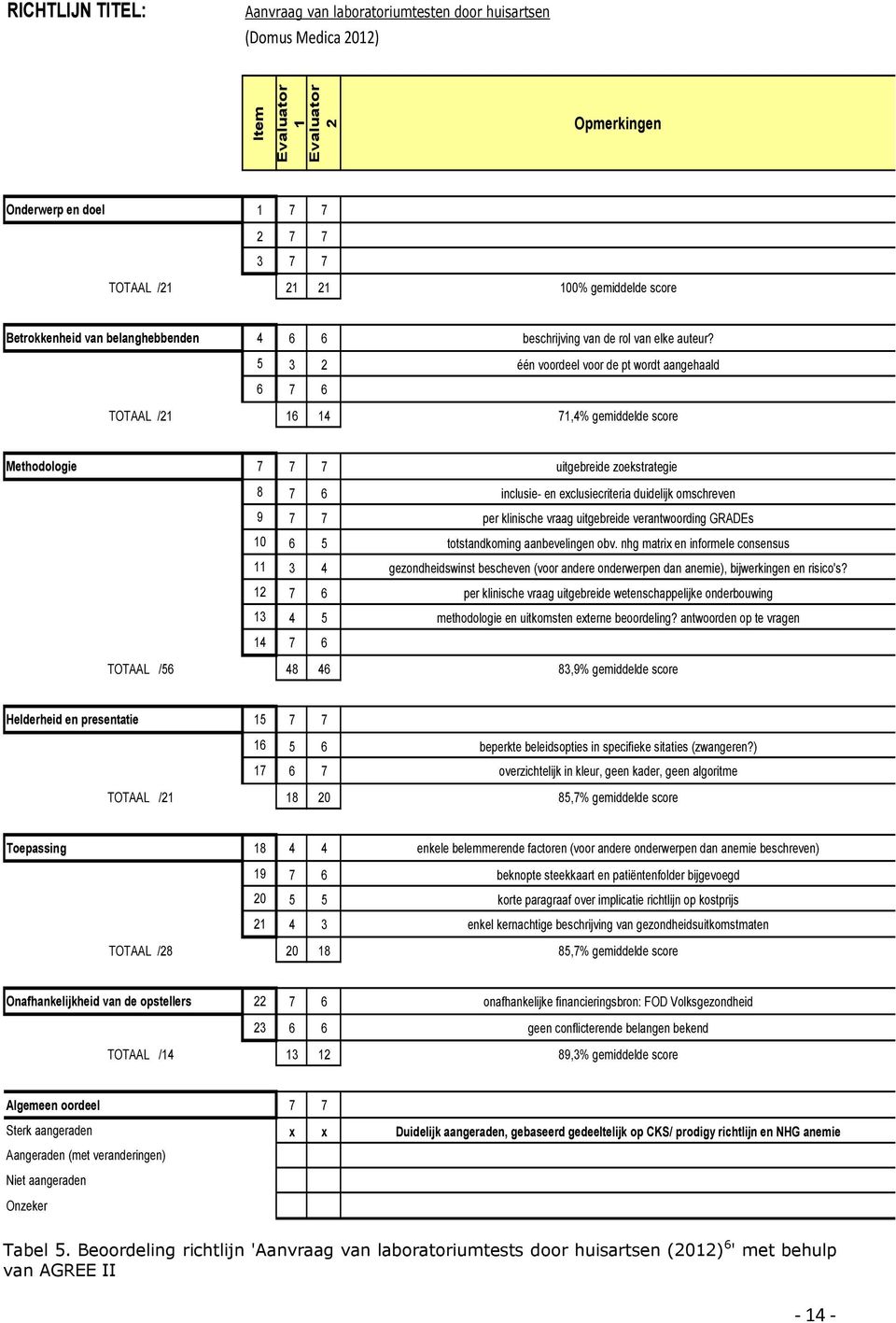 5 3 2 één voordeel voor de pt wordt aangehaald 6 7 6 TOTAAL /21 16 14 71,4% gemiddelde score Methodologie 7 7 7 uitgebreide zoekstrategie 8 7 6 inclusie- en exclusiecriteria duidelijk omschreven 9 7