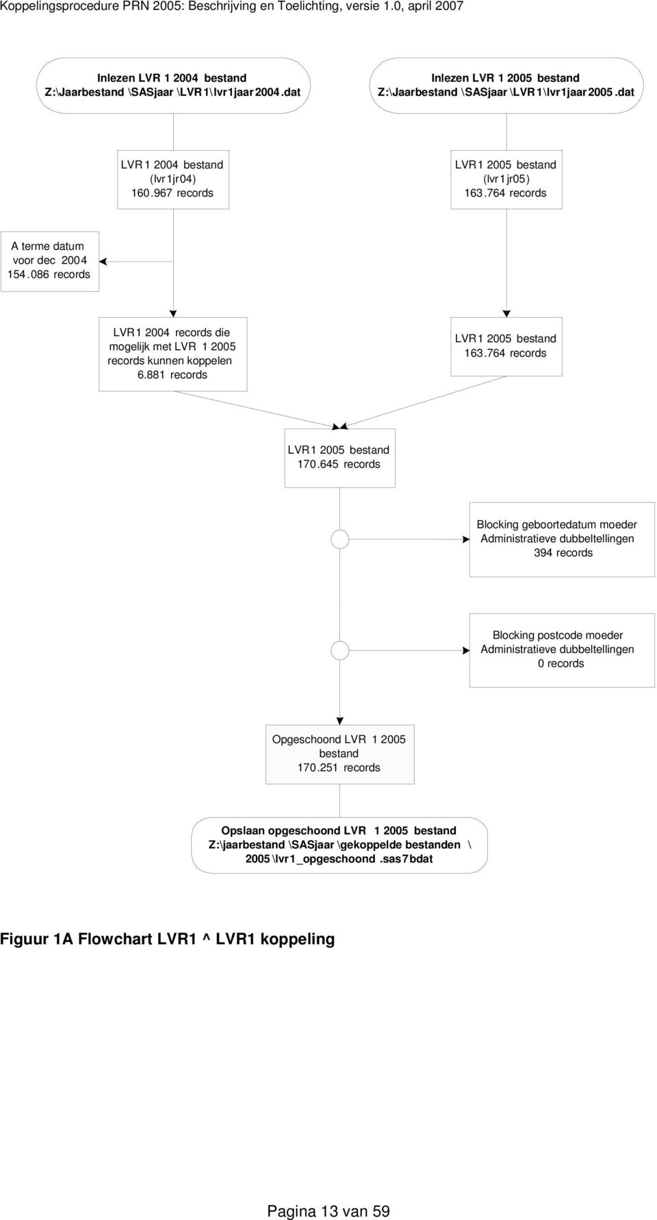086 records LVR1 2004 records die mogelijk met LVR 1 2005 records kunnen koppelen 6.881 records LVR1 2005 bestand 163.764 records LVR1 2005 bestand 170.