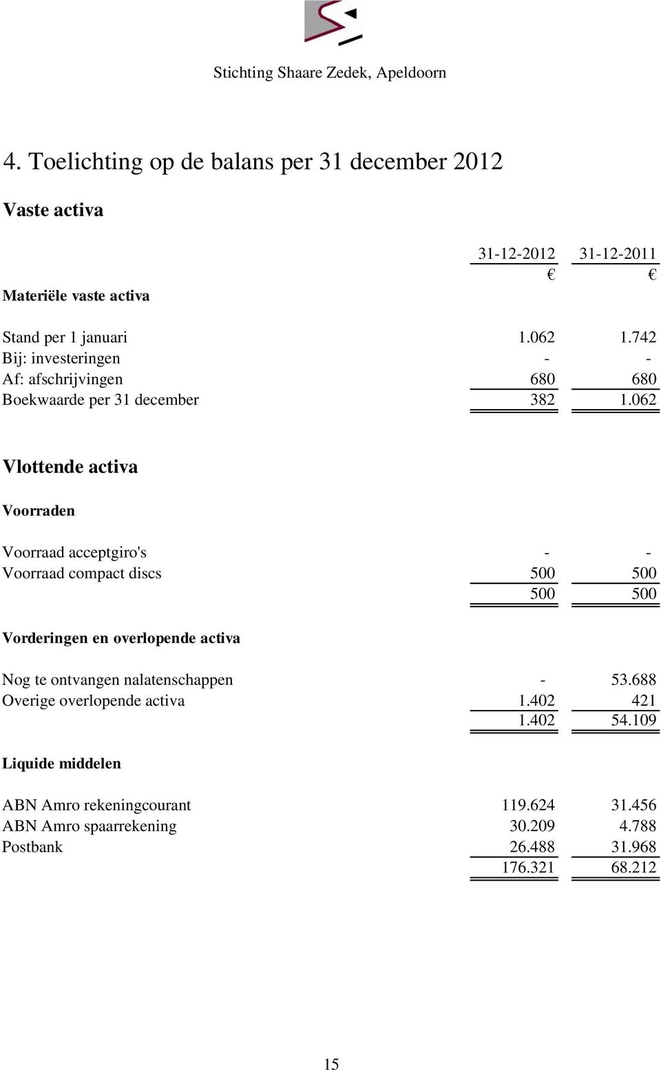 062 Vlottende activa Voorraden Voorraad acceptgiro's - - Voorraad compact discs 500 500 500 500 Vorderingen en overlopende activa Nog te