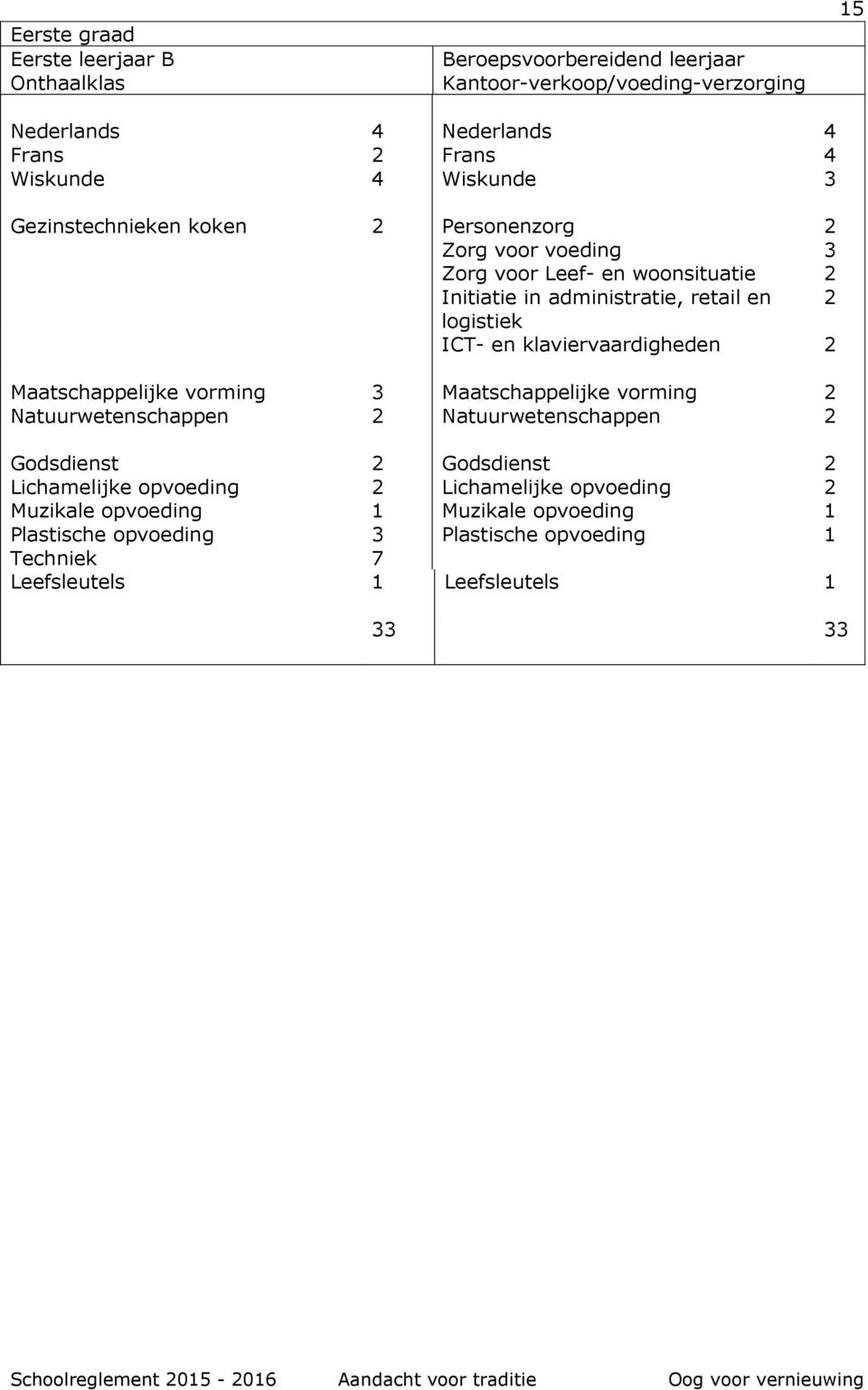 klaviervaardigheden 2 Maatschappelijke vorming 3 Maatschappelijke vorming 2 Natuurwetenschappen 2 Natuurwetenschappen 2 Godsdienst 2 Godsdienst 2 Lichamelijke