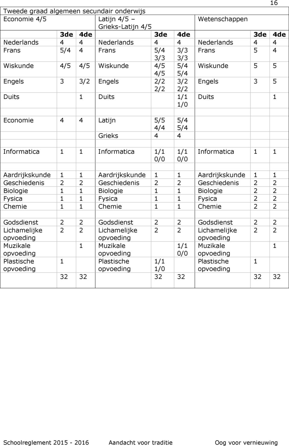 Informatica 1 1 Informatica 1/1 0/0 1/1 0/0 Informatica 1 1 Aardrijkskunde 1 1 Aardrijkskunde 1 1 Aardrijkskunde 1 1 Geschiedenis 2 2 Geschiedenis 2 2 Geschiedenis 2 2 Biologie 1 1 Biologie 1 1