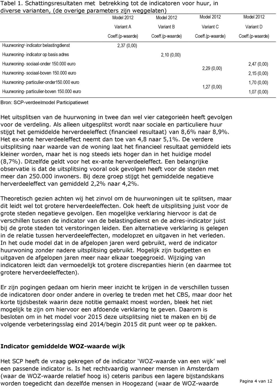 belastingdienst 2,37 (0,00) Huurwoning- indicator op basis adres 2,10 (0,00) Variant A Variant B Variant C Variant D Coeff.(p-waarde) Coeff.(p-waarde) Coeff.(p-waarde) Coeff.(p-waarde) Huurwoning- sociaal-onder 150.