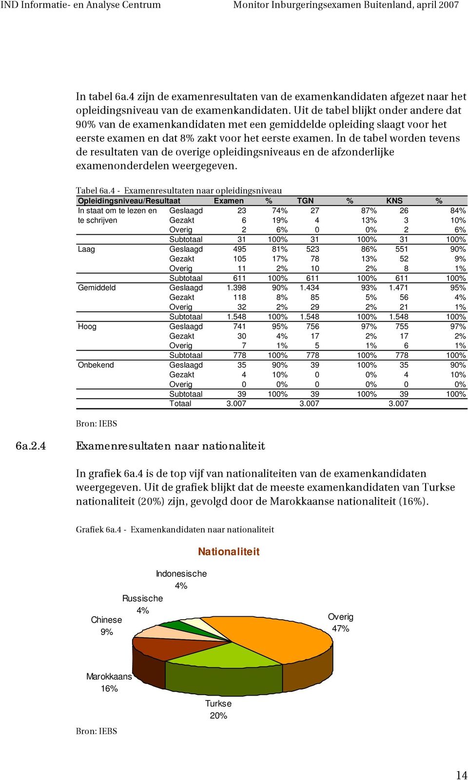 In de tabel worden tevens de resultaten van de overige opleidingsniveaus en de afzonderlijke examenonderdelen weergegeven. Tabel 6a.