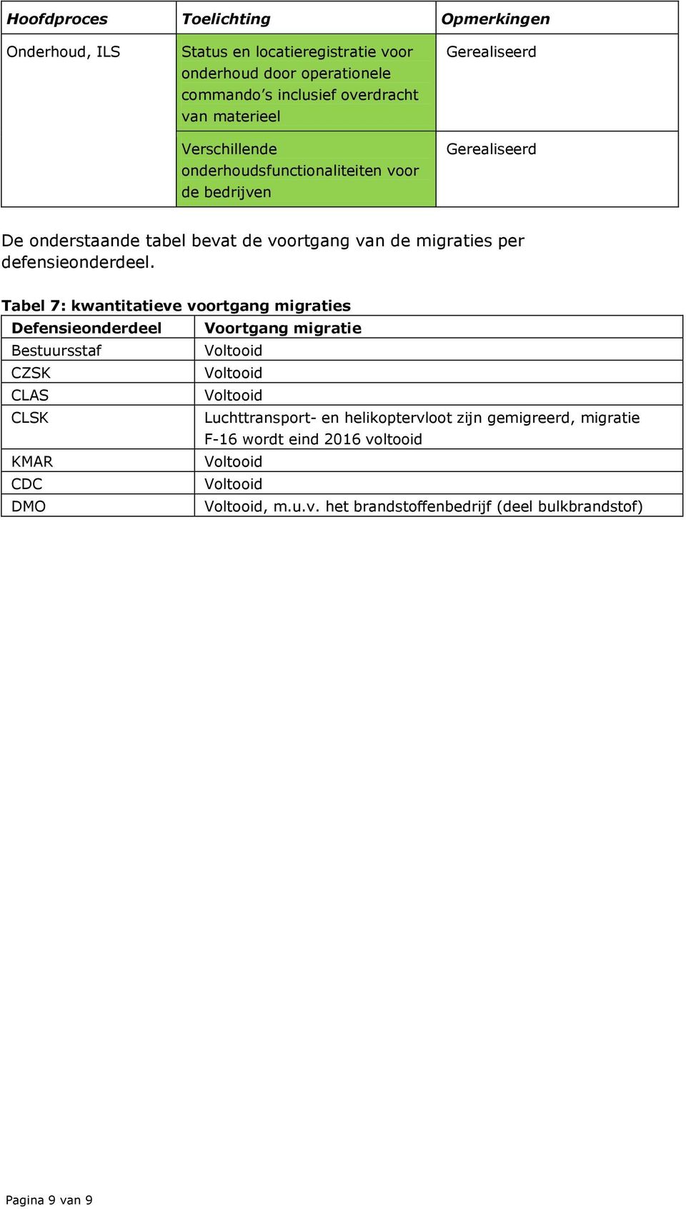Tabel 7: kwantitatieve voortgang migraties Defensieonderdeel Voortgang migratie Bestuursstaf Voltooid CZSK Voltooid CLAS Voltooid CLSK Luchttransport- en