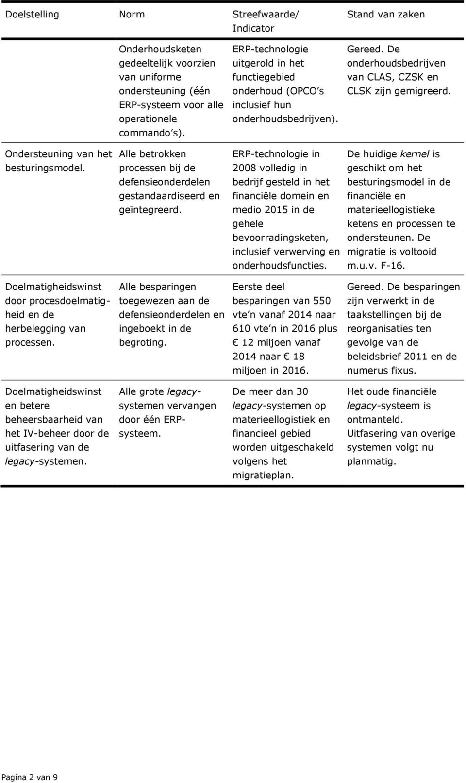 Ondersteuning van het besturingsmodel. Alle betrokken processen bij de defensieonderdelen gestandaardiseerd en geïntegreerd.