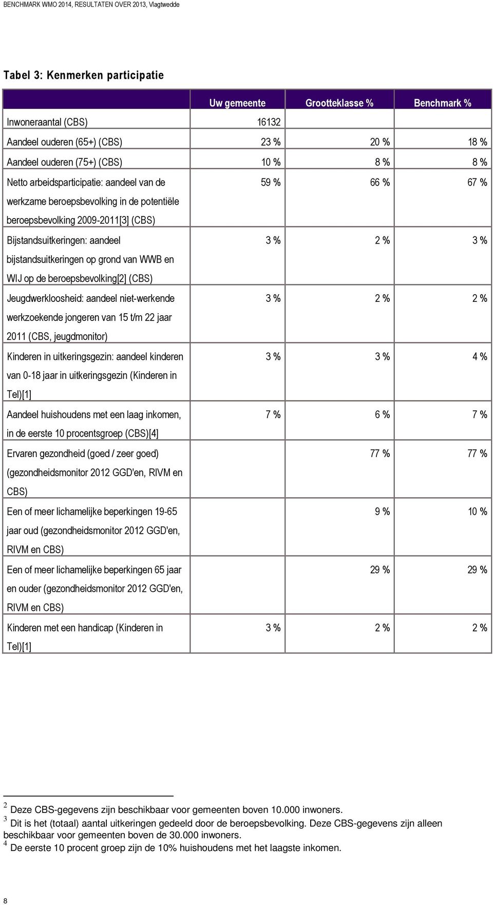 grond van WWB en WIJ op de beroepsbevolking[2] (CBS) Jeugdwerkloosheid: aandeel niet-werkende 3 % 2 % 2 % werkzoekende jongeren van 15 t/m 22 jaar 2011 (CBS, jeugdmonitor) Kinderen in